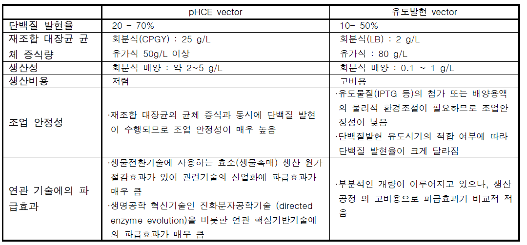 pHCE vector와 유도발현 vector의 비교
