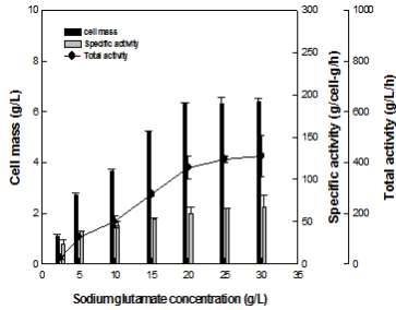 Sodium glutamate 농도별 활성 비교