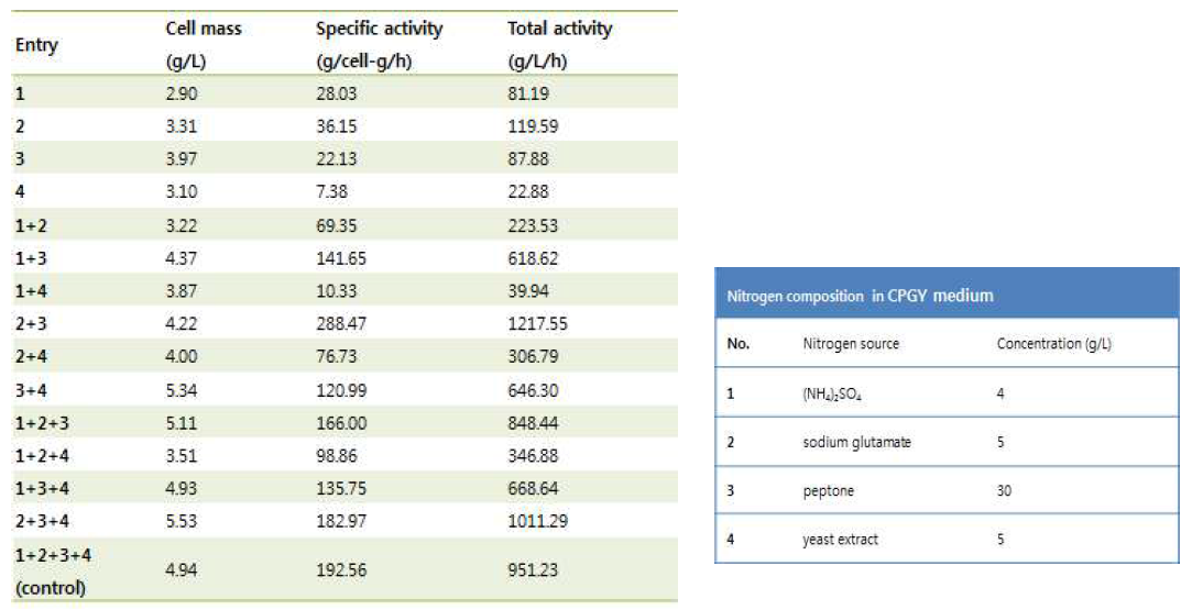 질소원 종류 및 조합별 활성 비교