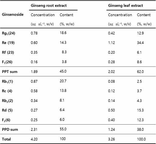 Extracts 내의 ginsenoside 함량