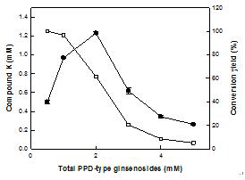 Leaf extract 농도별 실험