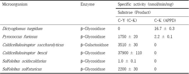 β-glycosidase 효소들에 대한 α-linked sugar 분해능