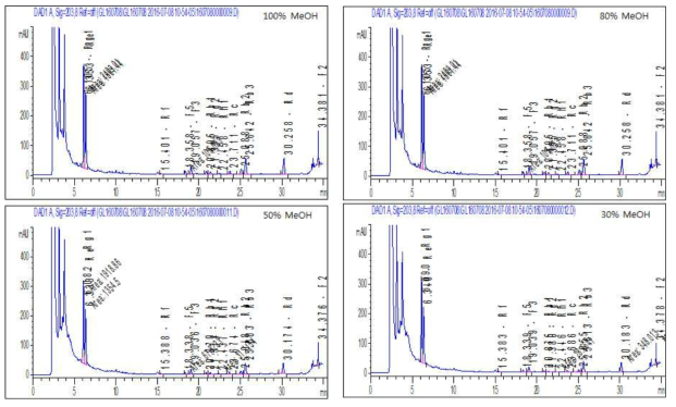 인삼잎 추출 조건별 HPLC 크로마토그램