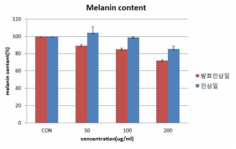 노지인삼잎 및 생물전환 인삼잎 추출물의 멜라닌 합성 저해 효과