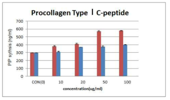 인삼잎 생물전환 전(붉은색),후(파란색) 콜라겐 생성 활성 결과