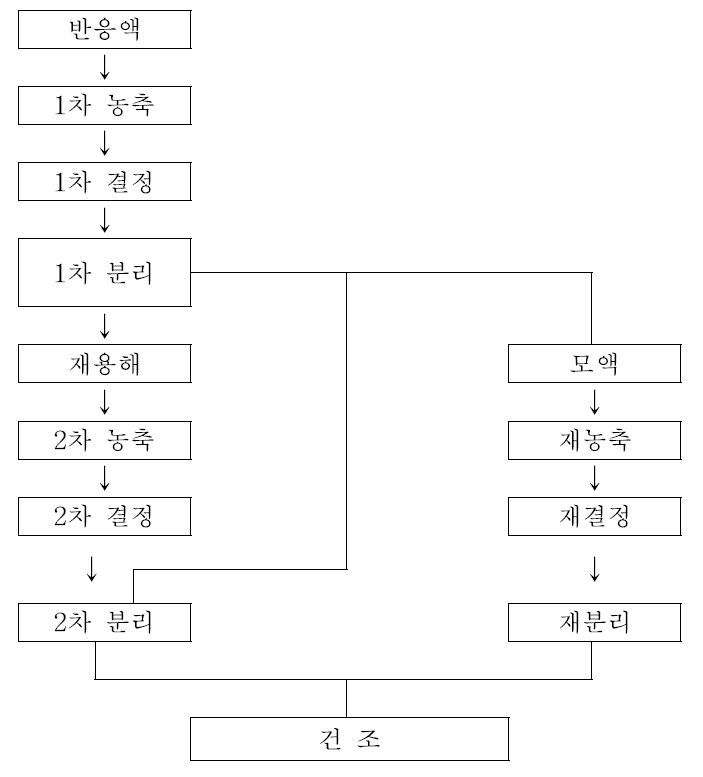 이소말툴로스의 결정화 공정