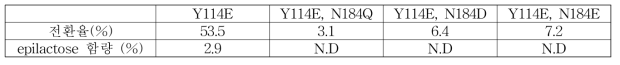 Y114E 효소의 N184 위치에 추가 돌연변이를 유발시킨 효소의 전환율
