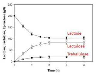 250 ml생물반응기에서 최적조건에서 lactulose 전환 반응