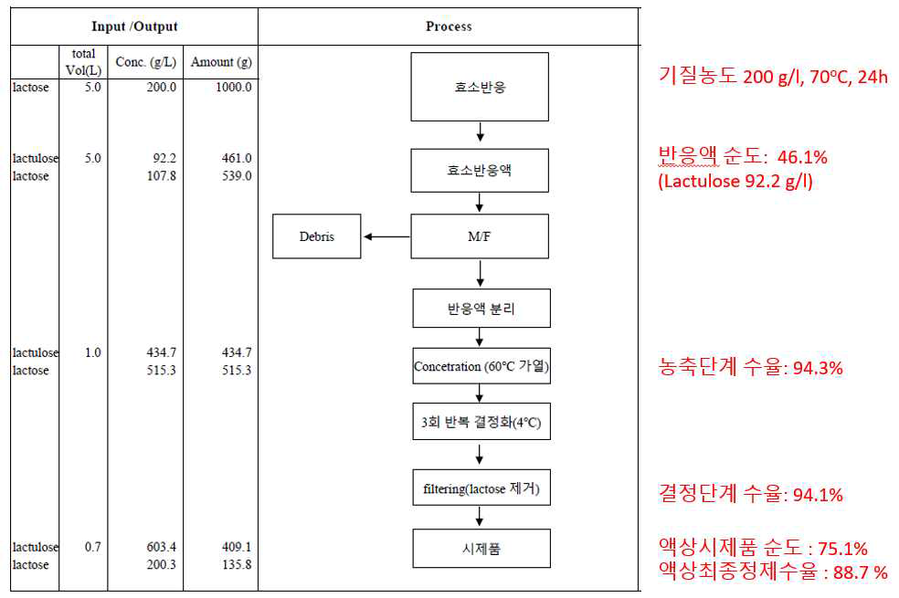 250 mL 생물반응기를 이용한 반응액의 정제공정