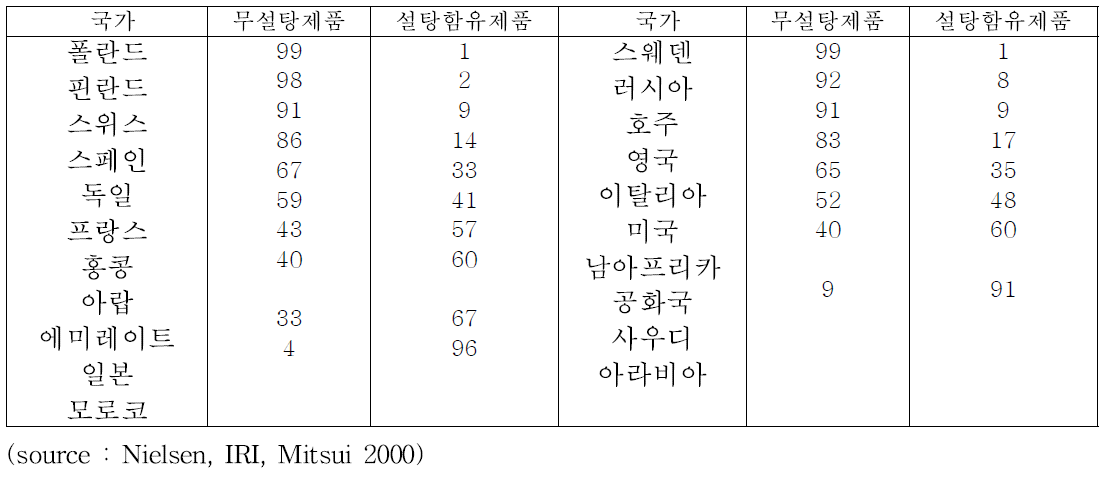 츄잉껌 시장에서의 무설탕 제품의 분포