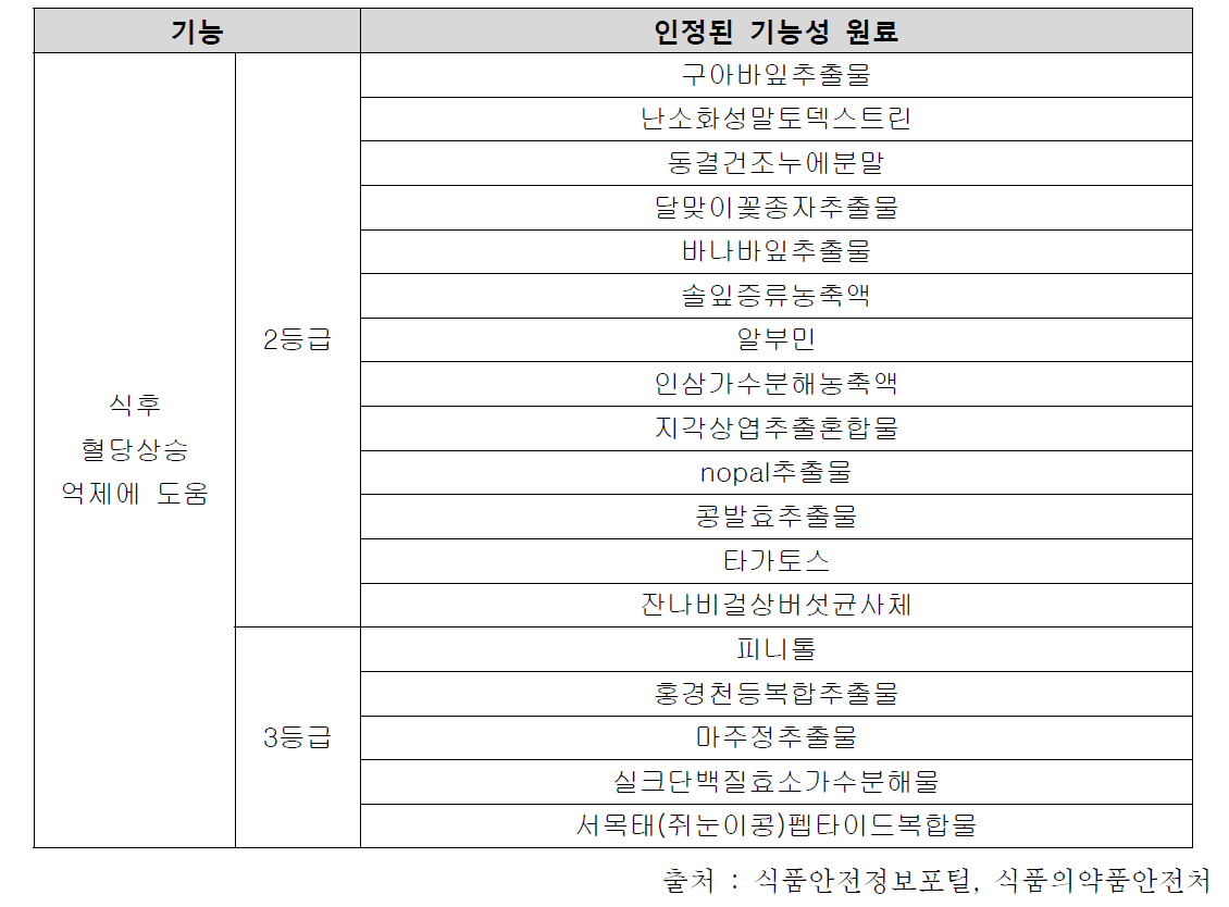 혈당 조절에 도움을 주는 기능성 원료