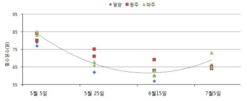 지역 및 파종시기별 출수일수 변화