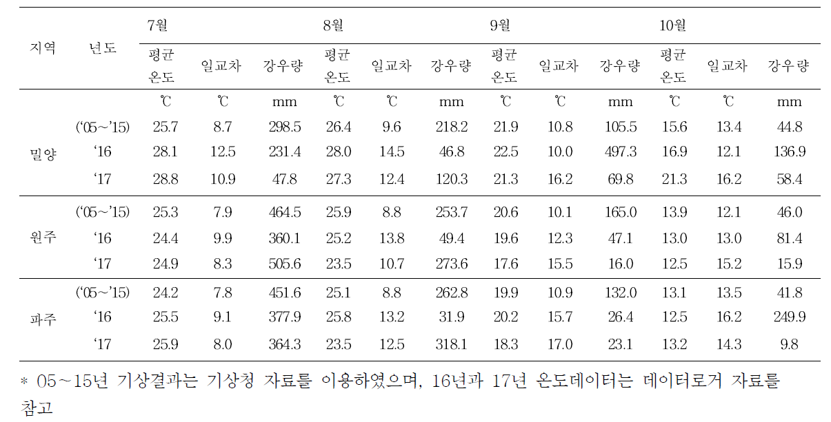 지역별 기상분석