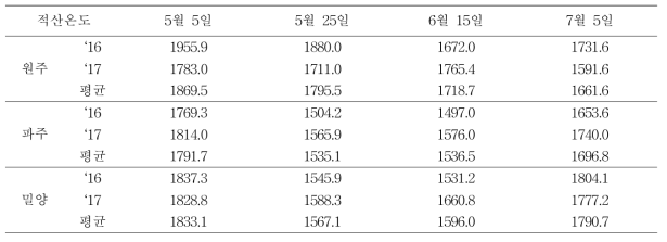 지역별 파종시기에 따른 출수기간의 적산온도