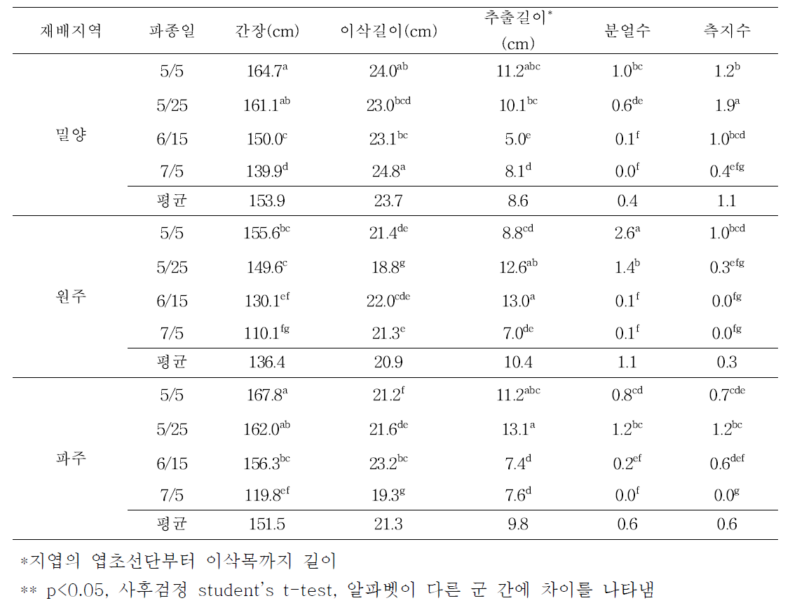 지역별 파종시기에 따른 생육특성 조사 (‘16∼’17)