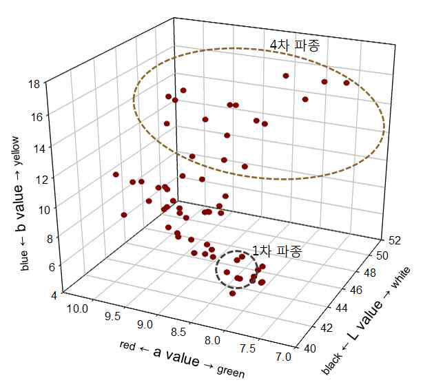 파종 및 출수시기별 종실 색 비교(L, a, b)