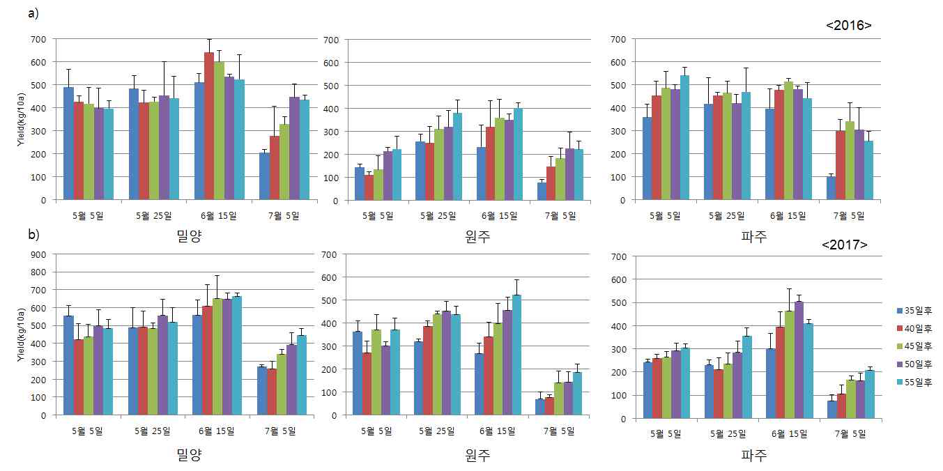 지역 및 재배시기에 따른 수량성 비교