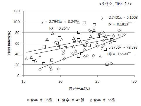 수확시기별 수량성과 평균온도 상관관계