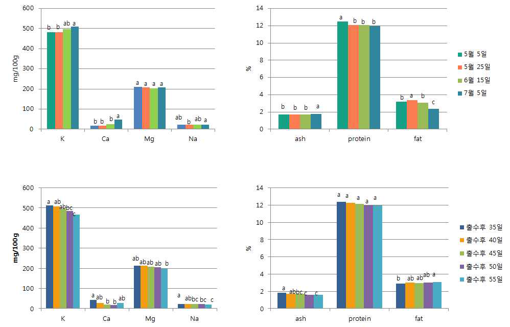 파종시기 및 수확시기에 따른 일반성분 변화