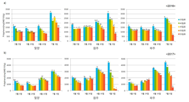 파종 및 수확시기에 따른 폴리페놀함량 변화