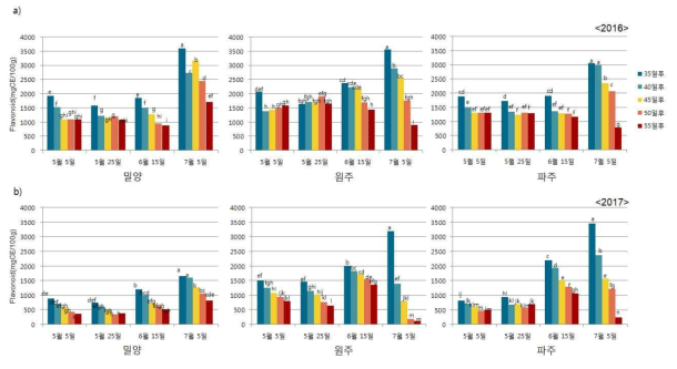 파종 및 수확시기에 따른 플라보노이드 함량 변화