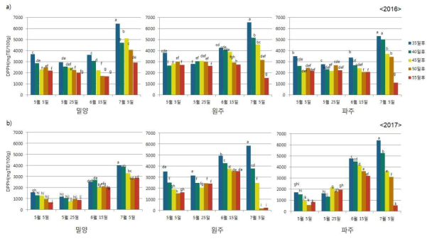 파종 및 수확시기에 따른 DPPH 변화