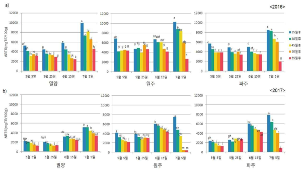 파종 및 수확시기에 따른 ABTS 변화