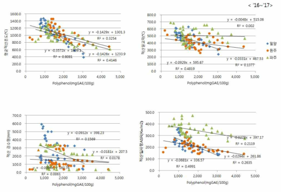 기상요인별 폴리페놀의 상관관계