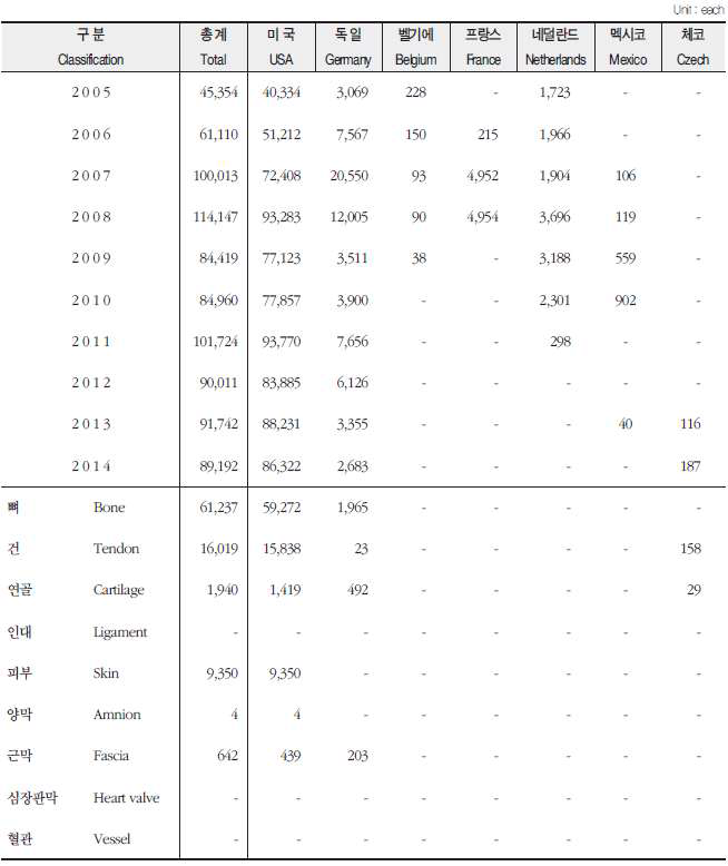 국가별 인체조직 수입 현황 : 2005-2014 (식품의약품안전처)