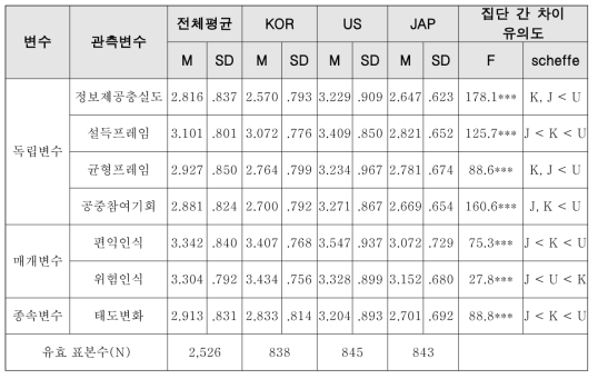 변수별 기술통계 분석결과(집단간 평균차이검정)