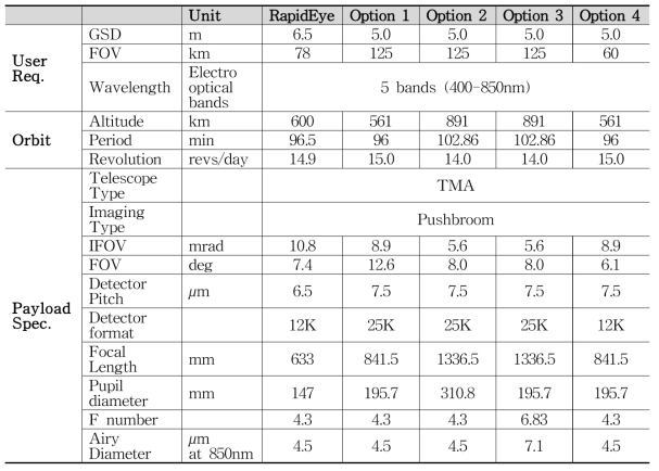 농림업중형위성 탑재체 4가지 개발 방안에 따른 주요 특성