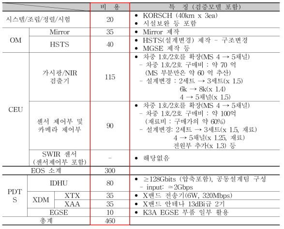 농림업중형위성 탑재체 개발 예산 (단위: 억원)