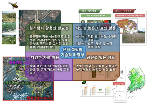 농업 항공위성정보 활용센터 설립의 기술적 타당성