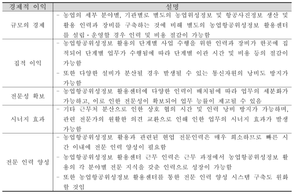 농업항공위성정보 활용센터 설립으로 인한 주요 경제적 이익