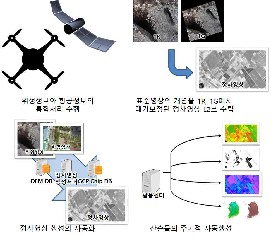 농업항공위성정보 활용센터 주요 특징 및 기능