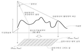 정사보정 과정