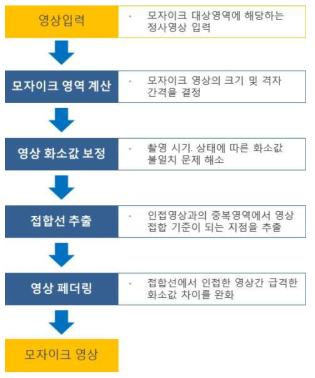 정사 모자이크 과정