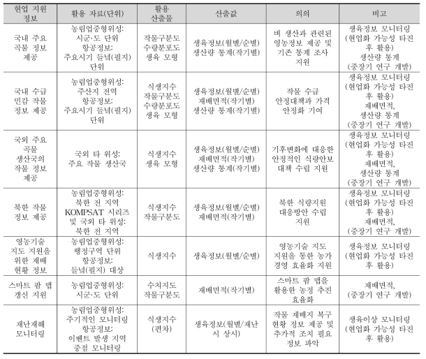 활용산출물 현업 연계 계획