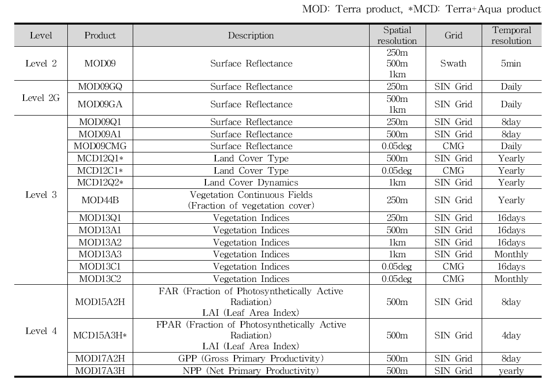 MODIS 육상산출물 정의