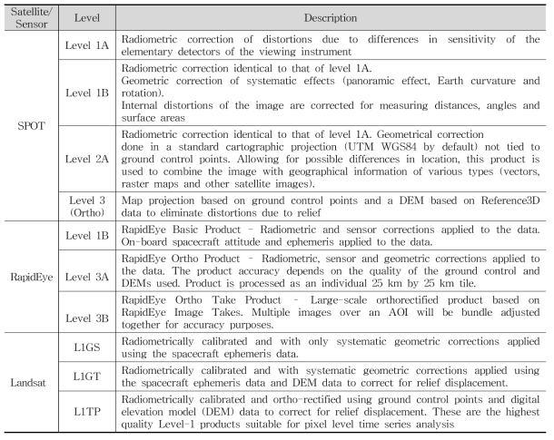 SPOT, RapidEye, Landsat 산출물 정의