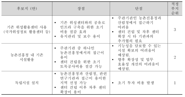 농업항공위성정보 활용센터 건립 후보지 및 장단점