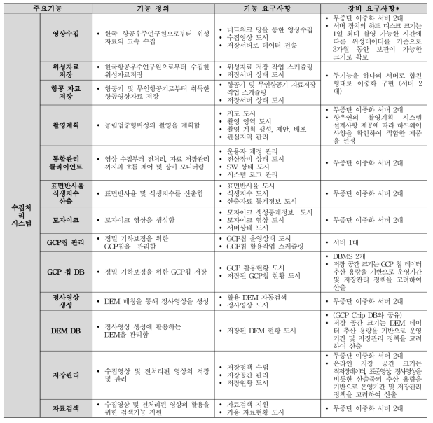 수집처리 시스템 개념설계 세부 항목별 정의와 요구사항