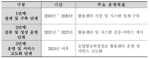 농업항공위성정보 활용센터 중장기 운영단계