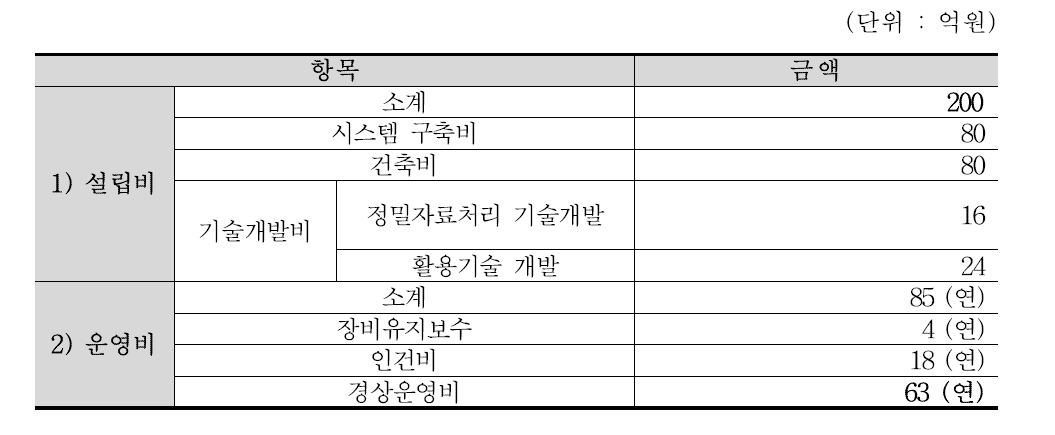 항공·위성정보 활용센터의 설립 및 유지비용(안)