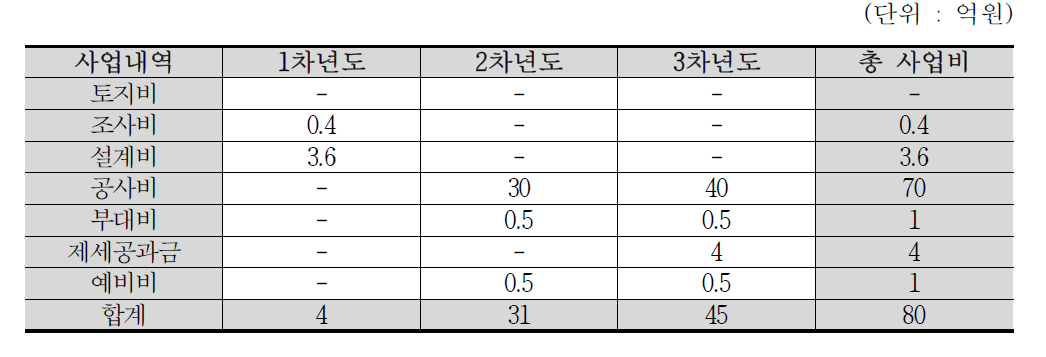 농업 항공위성정보 활용센터 설립 건축비(안)