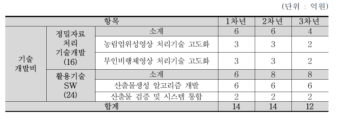 장비운용 및 활용SW 기술개발비 소요비용(안)