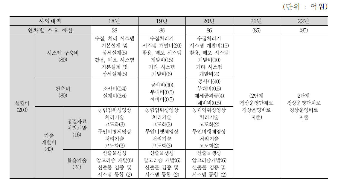 연차별 소요 예산(안)