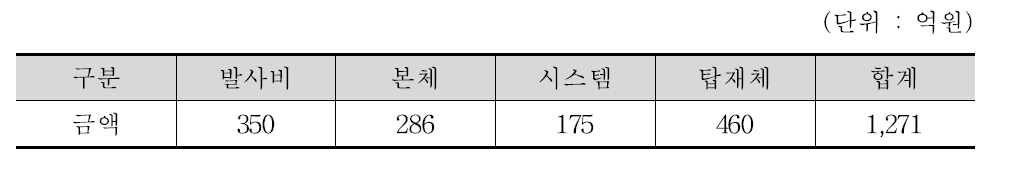 농림업중형위성 개발비용