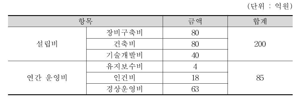 농업 항공위성정보 활용센터 예산(안)