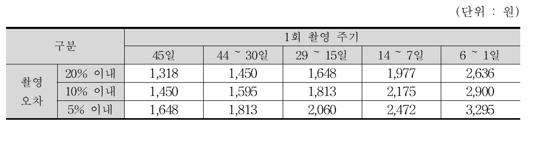 RapidEye 위성 ㎢당 영상 단가 계산표